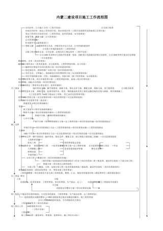 2025年项目施工工作流程图