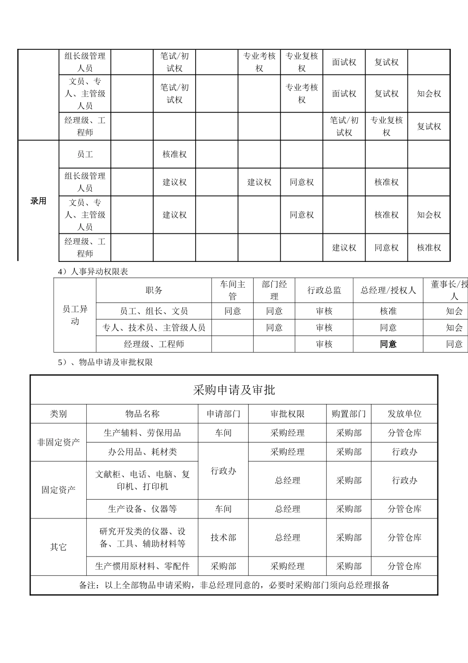 2025年公司审批权限表_第2页