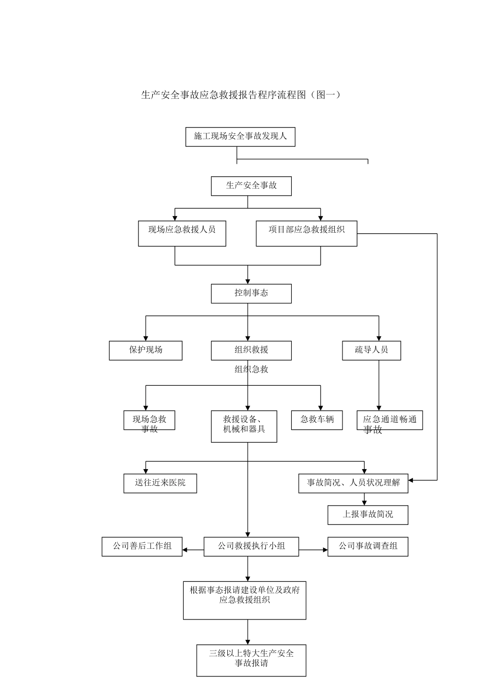 2025年应急响应流程图_第1页