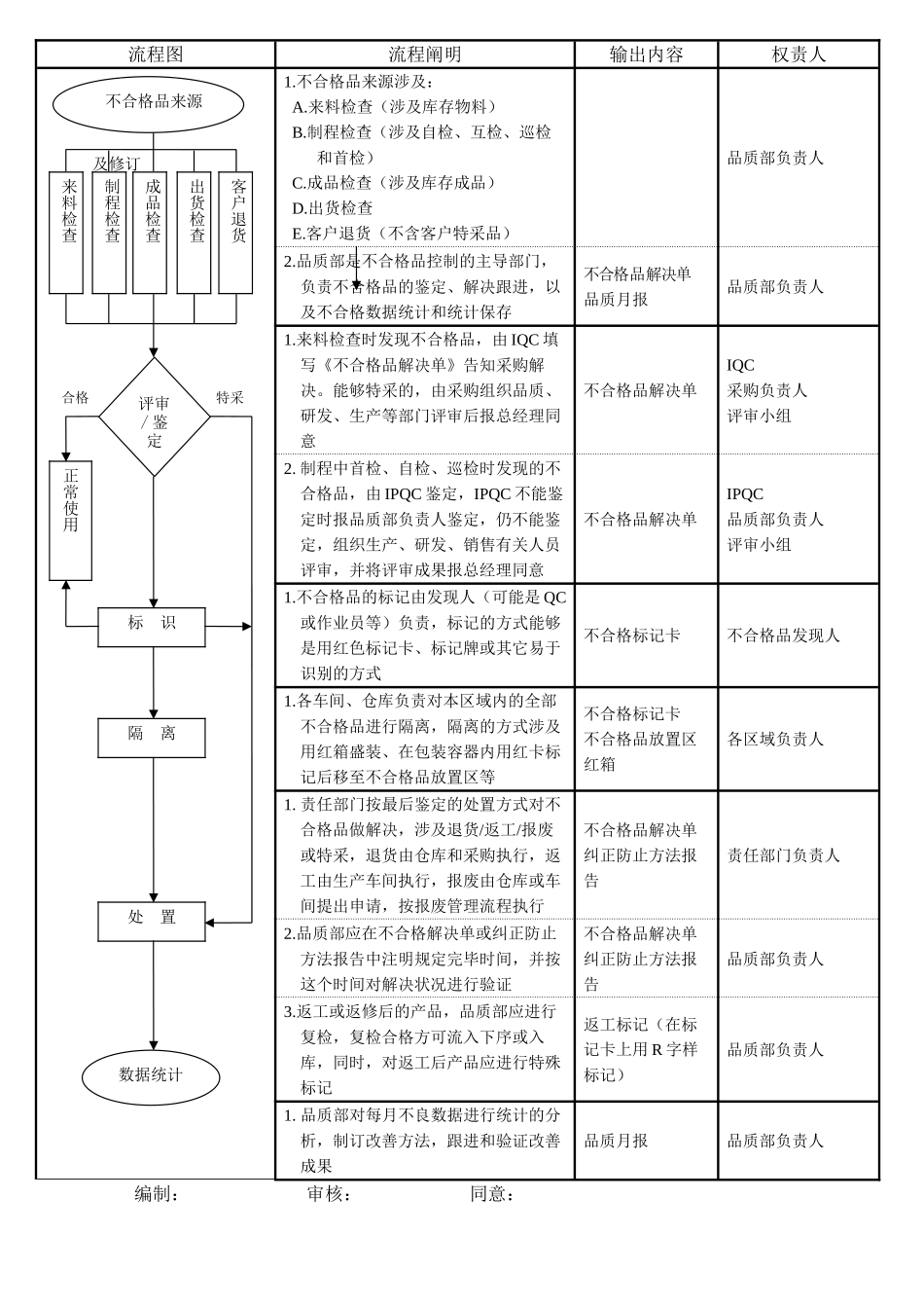 2025年不合格品管理流程图_第1页