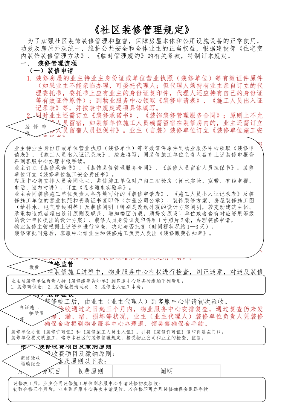 2025年小区装修管理规定_第1页