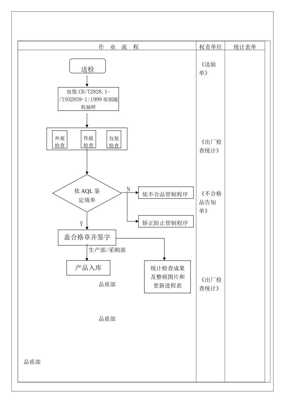 2025年OQC检验流程图_第2页