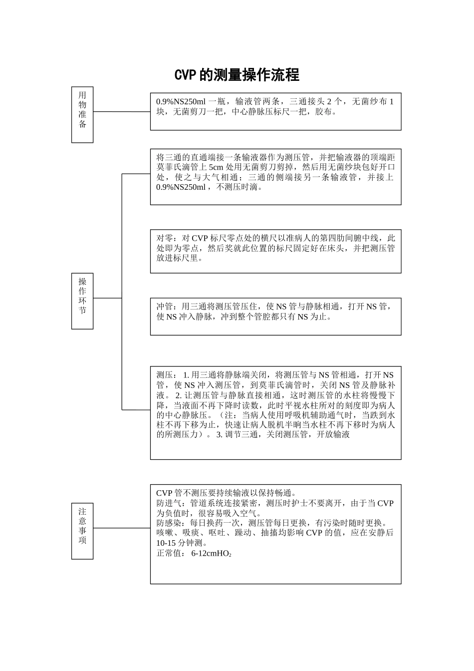 2025年CVP的测量流程图_第1页