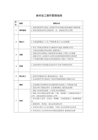 2025年食材加工操作管理指南