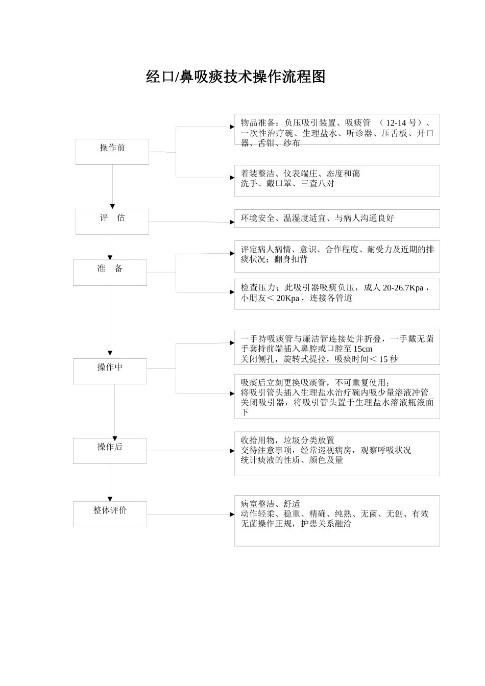 2025年吸痰法流程图_第1页