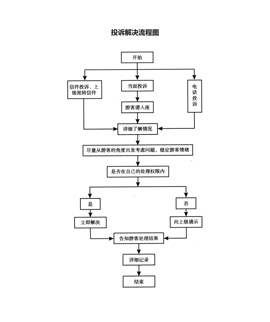 2025年投诉处理流程图_第1页