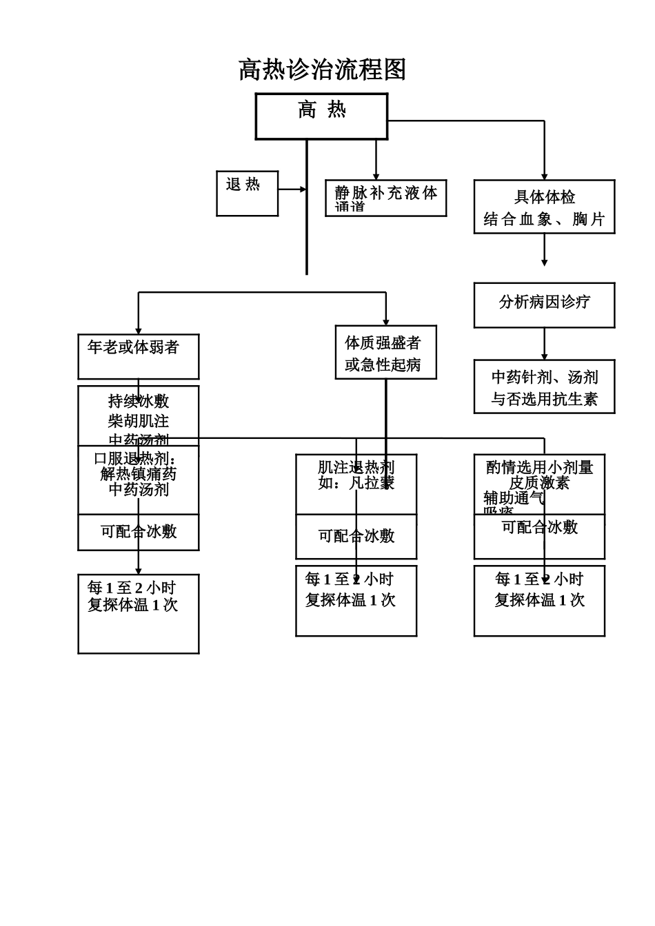 2025年高热诊治流程图_第1页