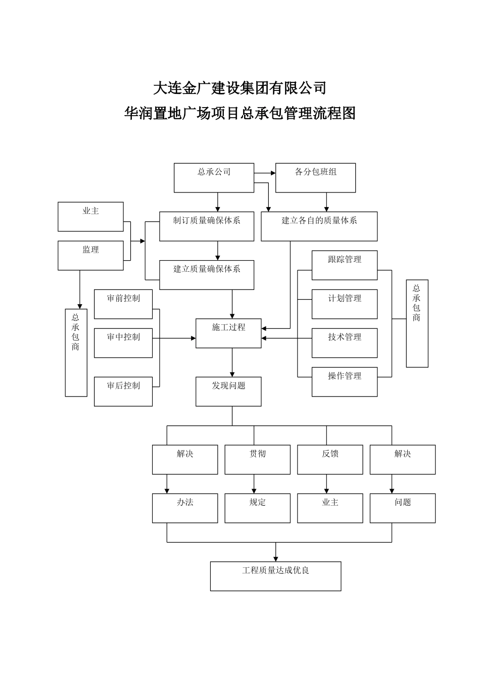 2025年施工总承包质量管理控制流程图_第1页