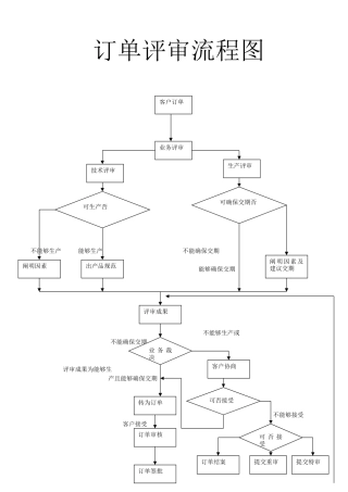 2025年订单评审流程图