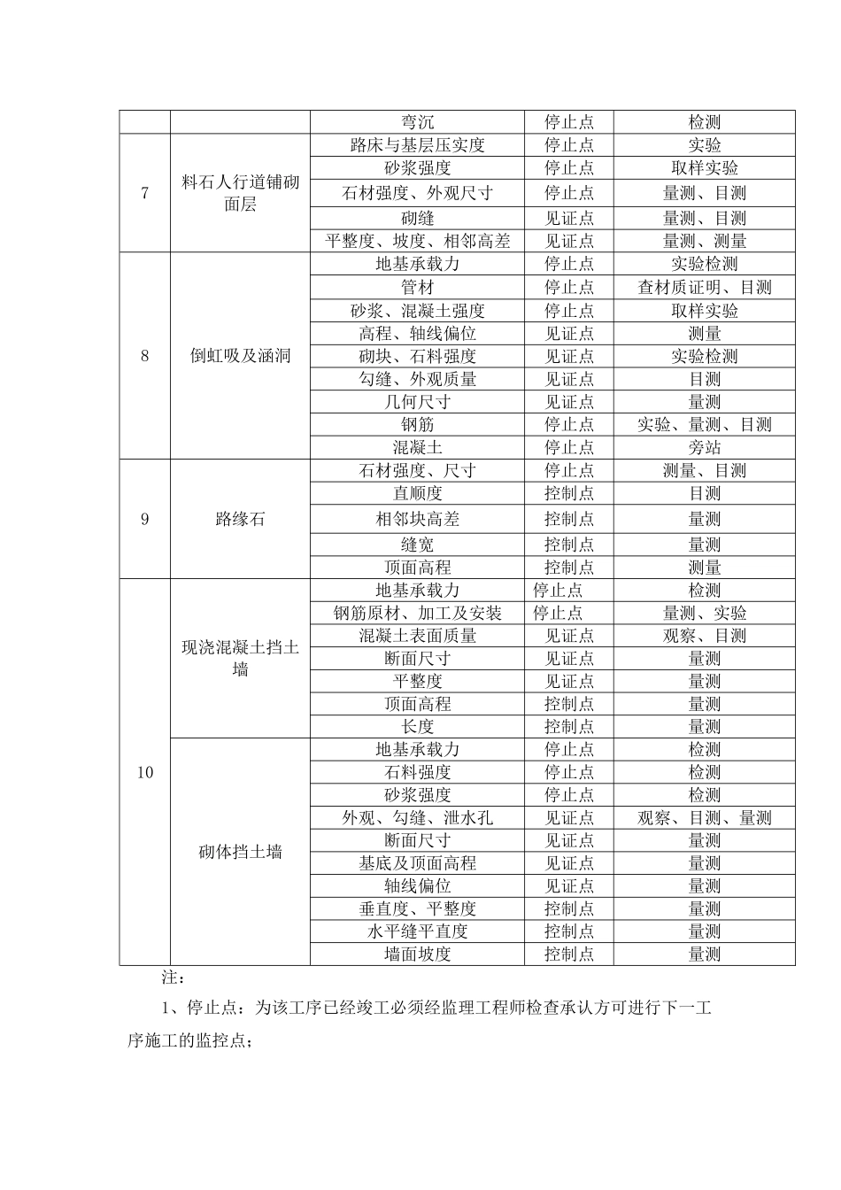 2025年道路工程质量控制点_第2页