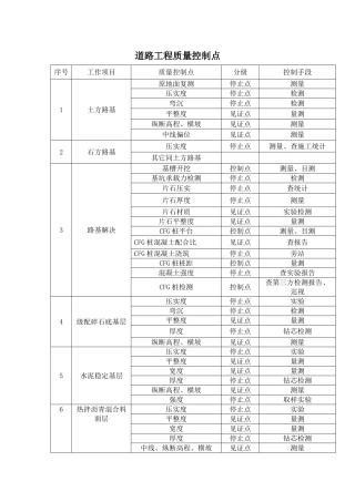 2025年道路工程质量控制点