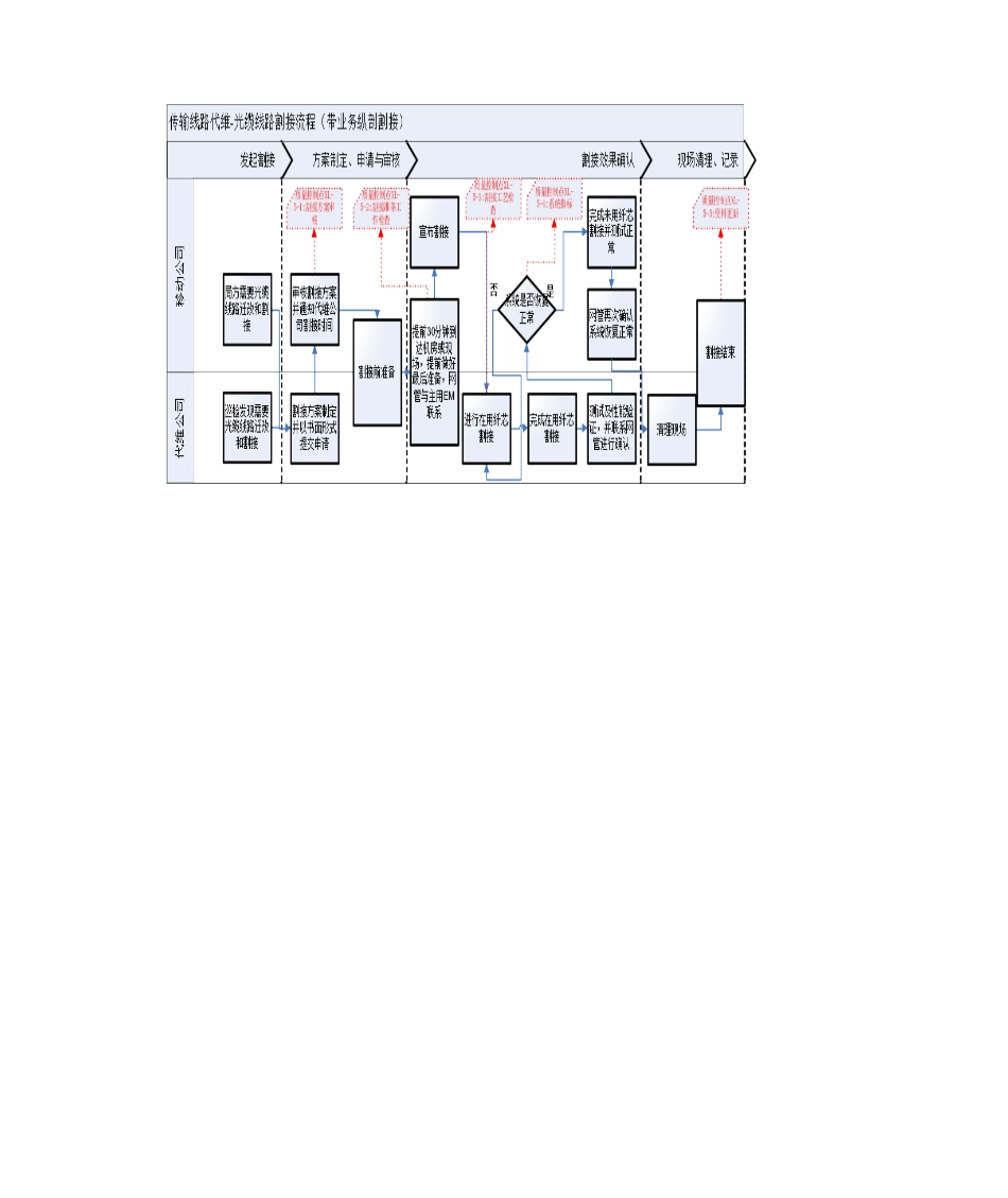 2025年光缆割接流程图_第2页