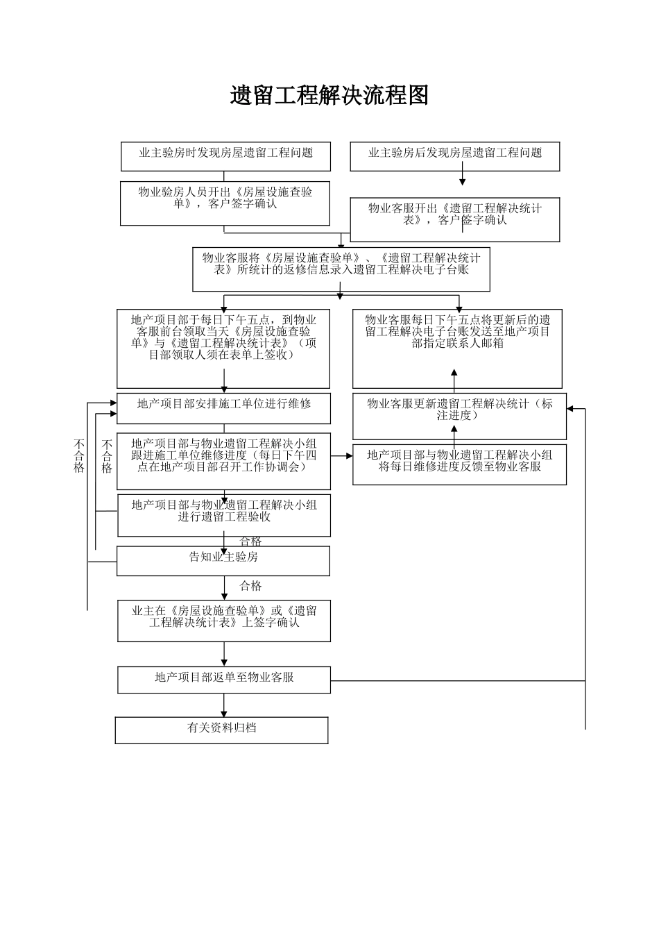 2025年遗留工程处理流程图_第1页