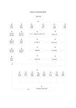 2025年消防管理流程图
