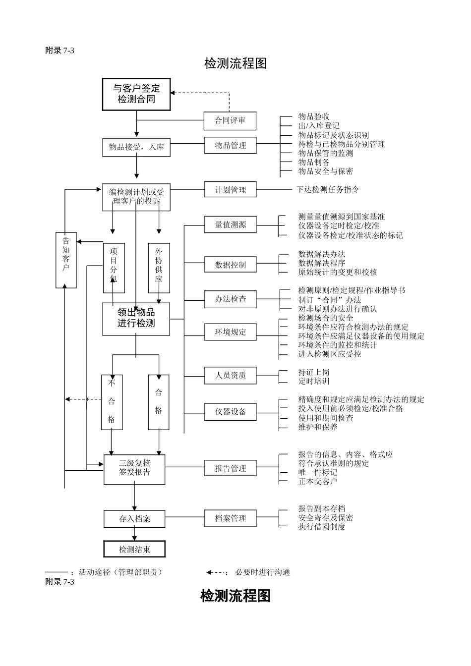 2025年检测流程图_第1页