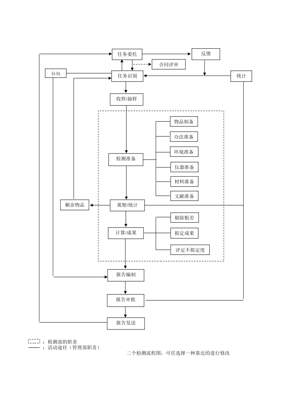 2025年检测流程图_第2页
