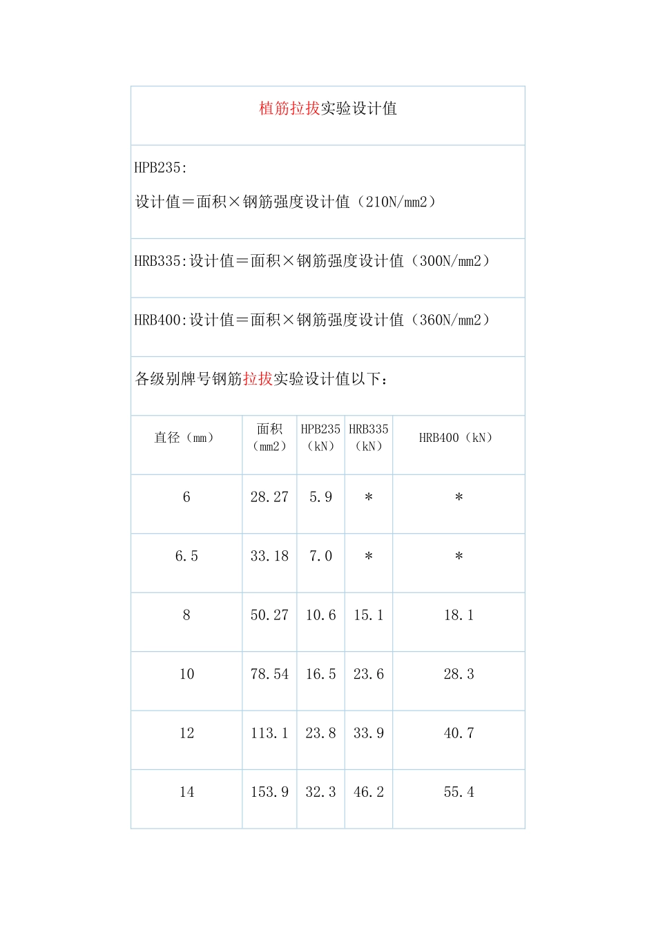 2025年植筋拉拔试验设计值_第1页