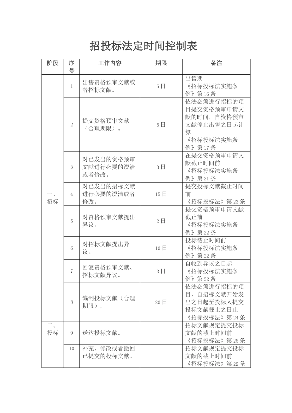 2025年招投标程序法定时间表_第1页