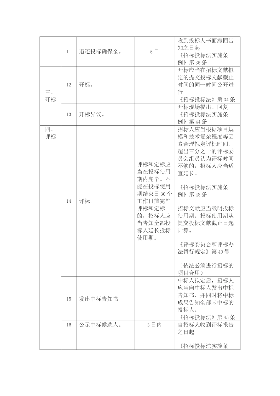 2025年招投标程序法定时间表_第2页