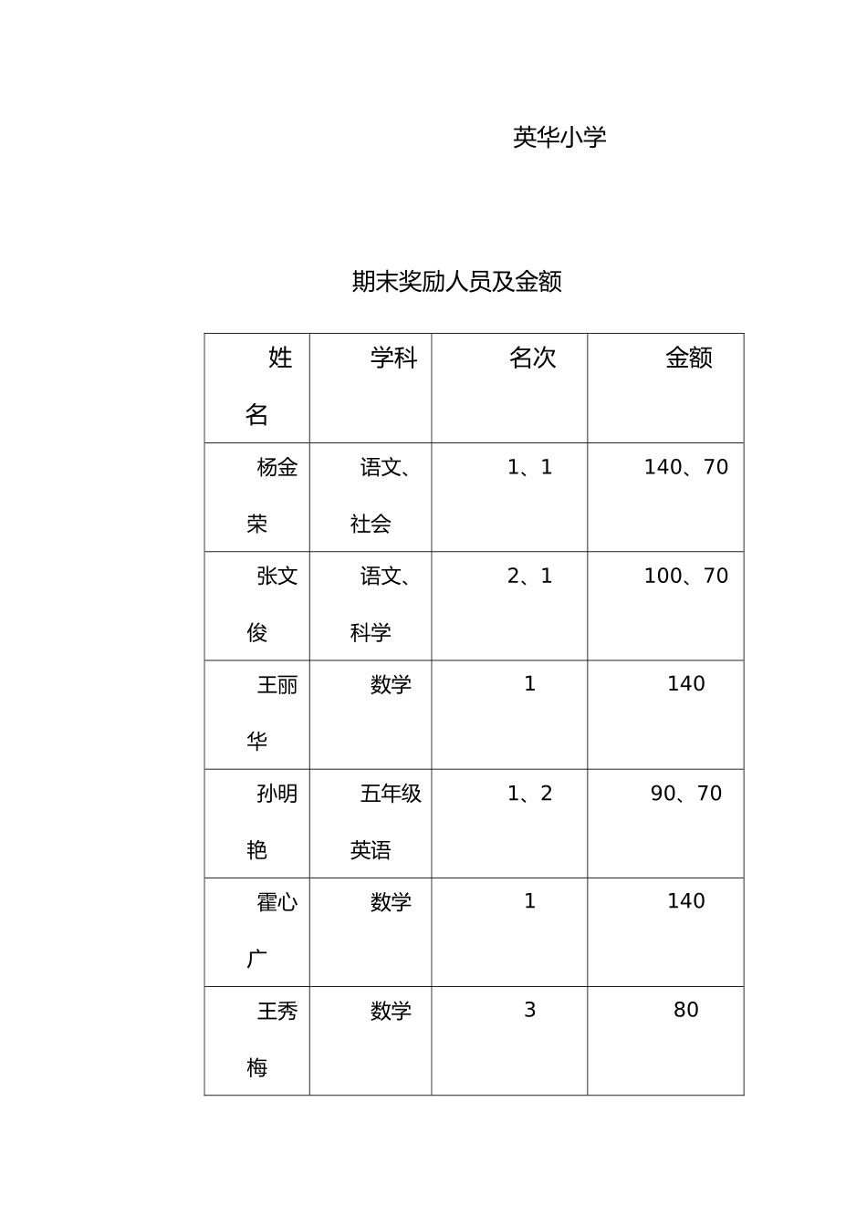 2025年英华小学期中期末考试奖励方案_第2页