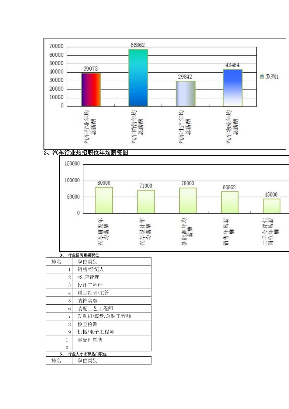 2025年汽车行业人才分析报告_第3页