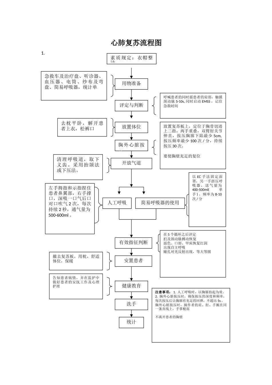 2025年新版心肺复苏流程图_第1页