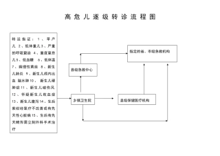 2025年高危儿转诊流程图