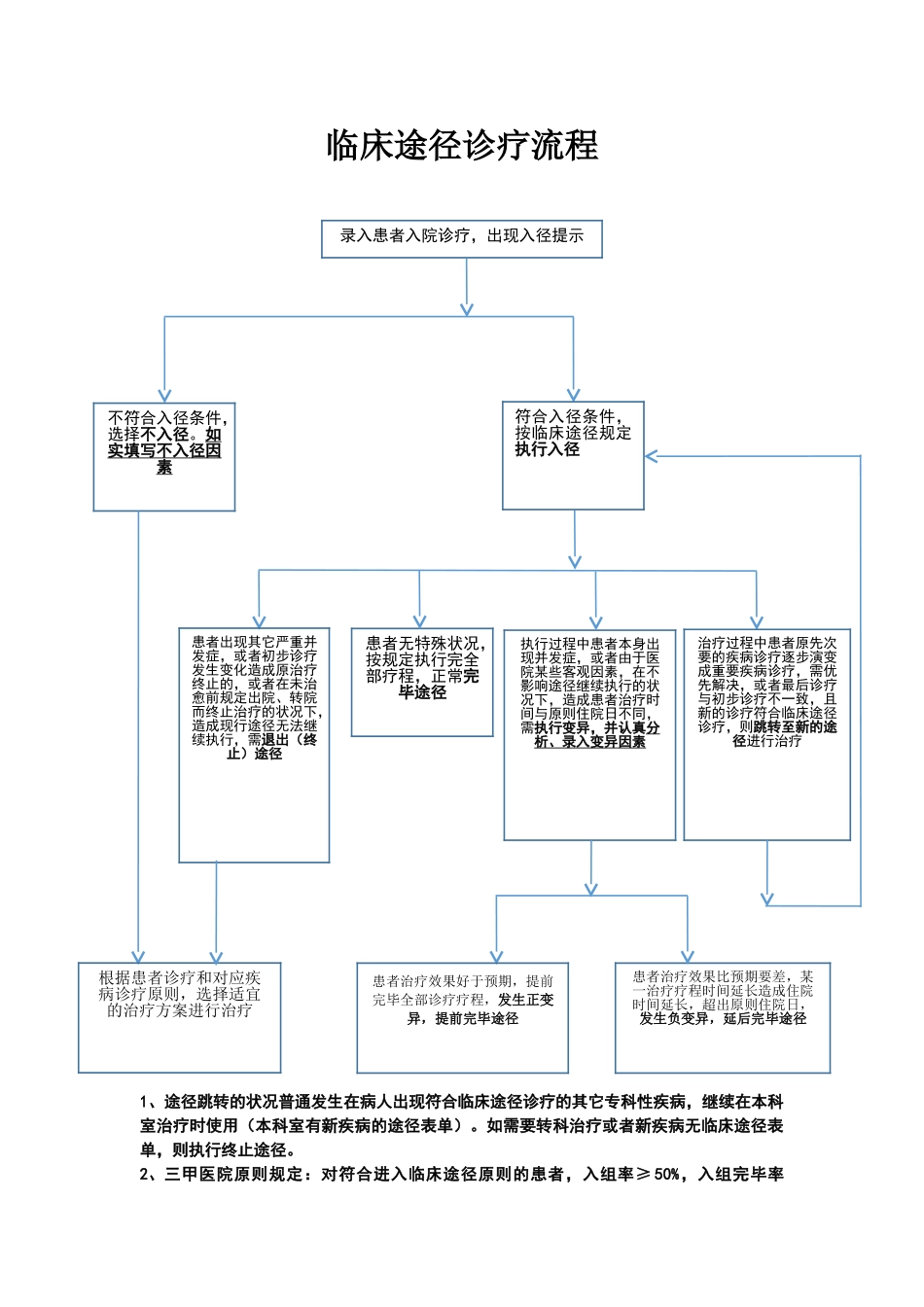 2025年临床路径流程图_第1页