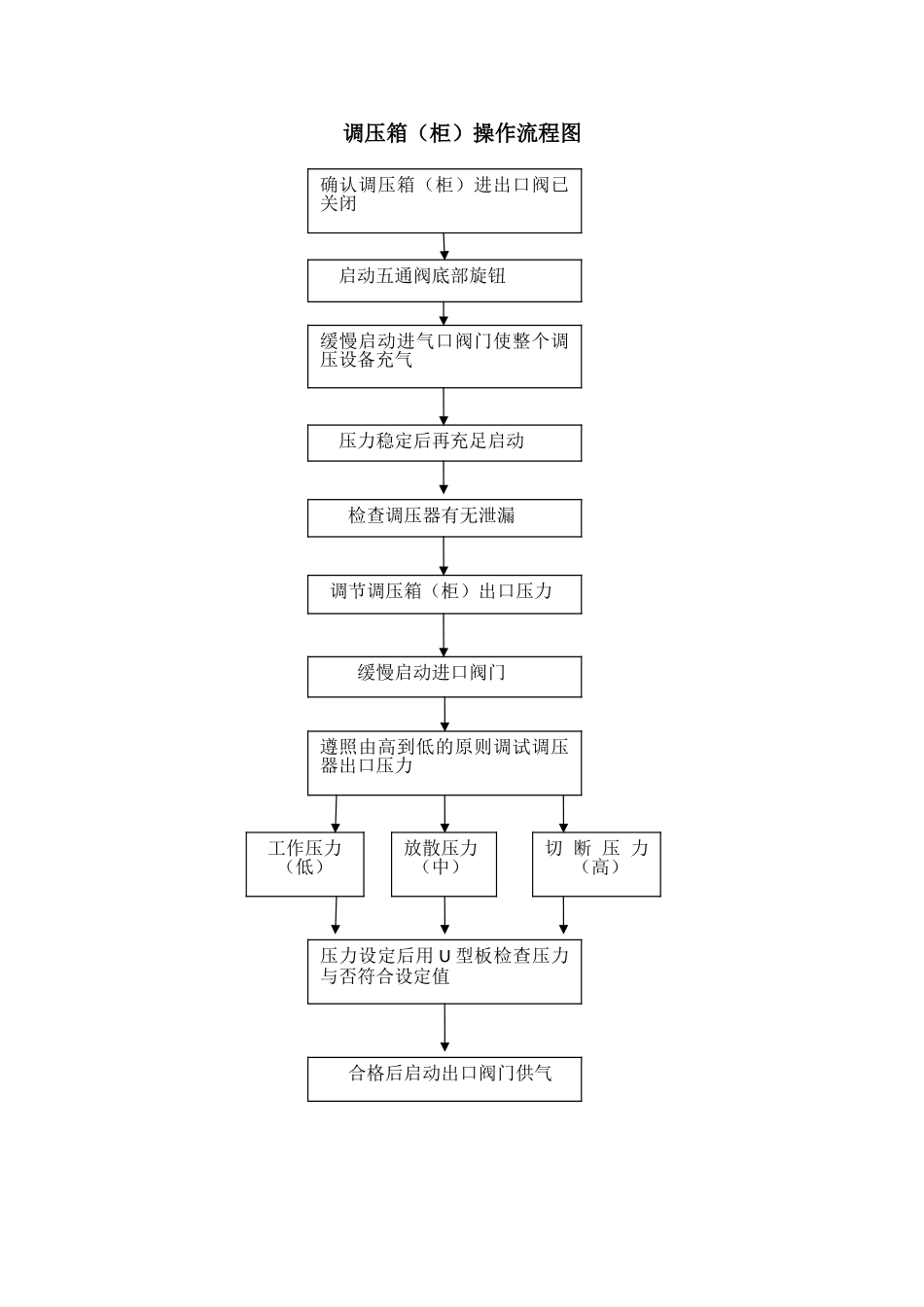 2025年调压箱柜操作流程图_第1页