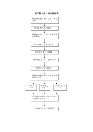 2025年调压箱柜操作流程图
