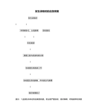 2025年发生误吸时的应急预案