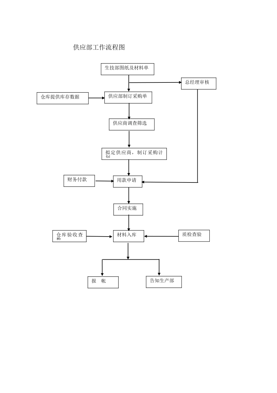 2025年质检及供应部流程图_第2页