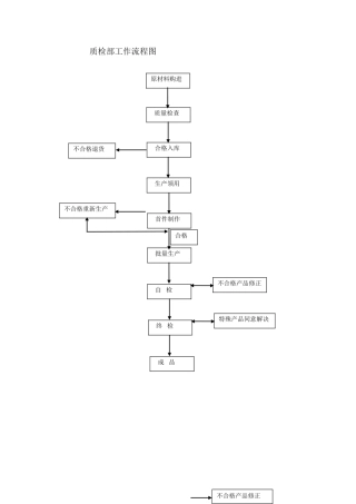 2025年质检及供应部流程图
