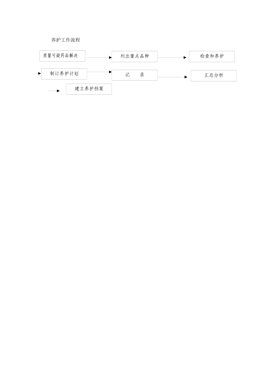 2025年药品养护工作流程图_第1页