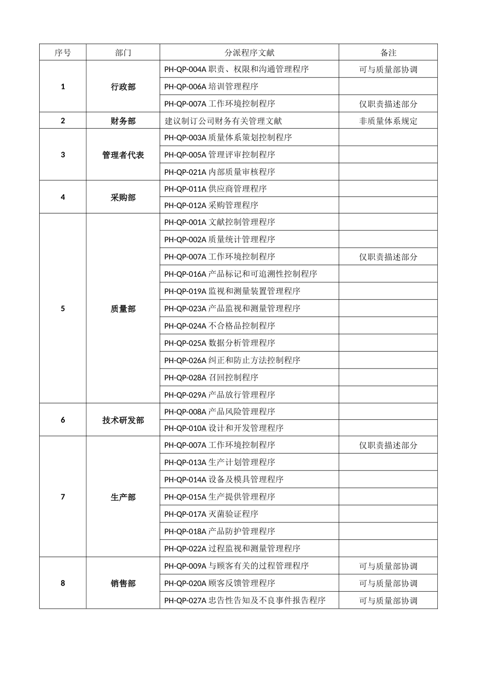 2025年各部门程序文件分配_第1页