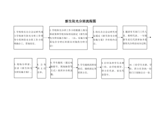 2025年新生阳光分班流程图