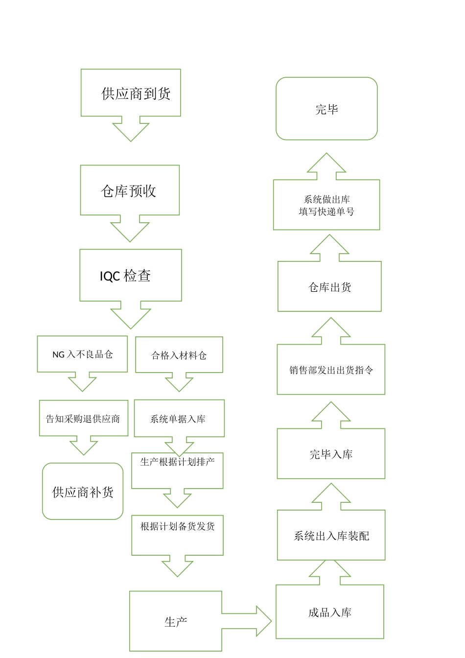 2025年仓库流程图_第1页