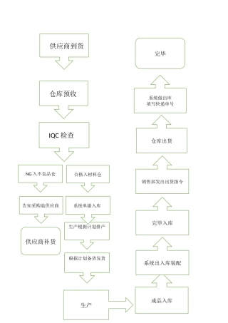 2025年仓库流程图