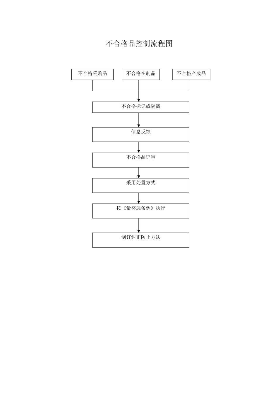 2025年不合格品控制流程图_第1页