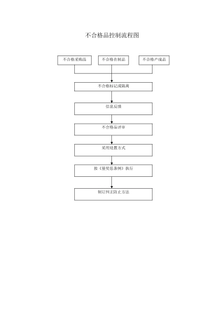 2025年不合格品控制流程图