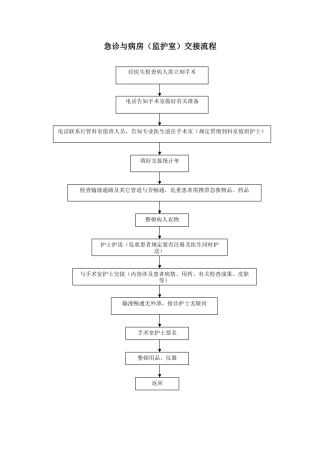 2025年急诊与手术室交接流程图
