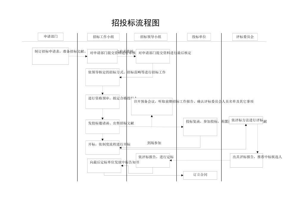 2025年招投标流程_第1页