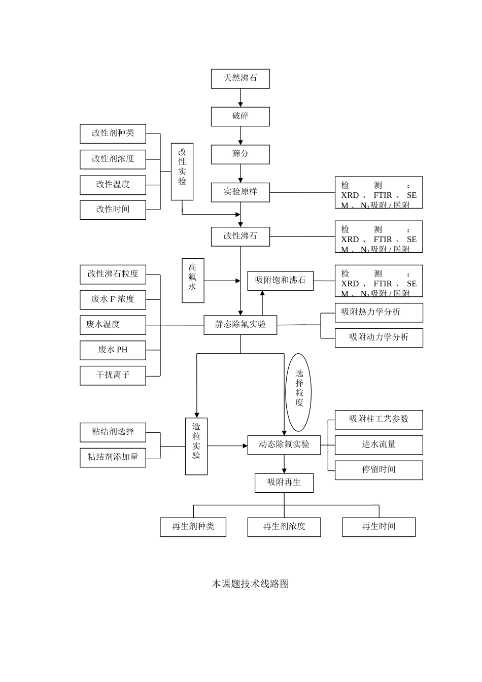 2025年毕业论文技术路线图_第1页