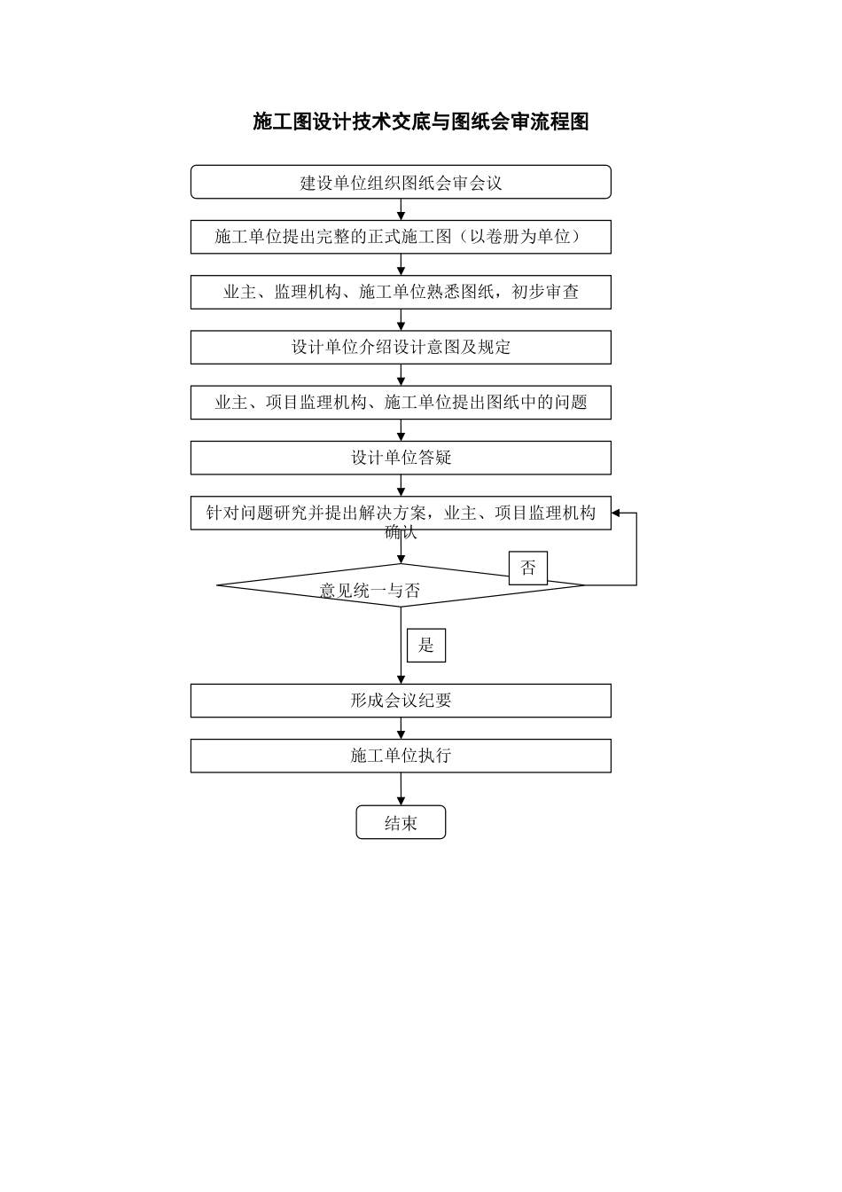 2025年施工图设计技术交底与图纸会审流程图_第1页