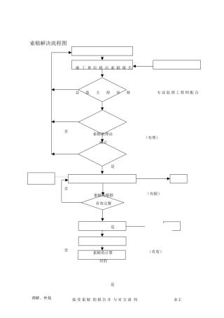 2025年索赔处理流程图流程图监理工作程序流程图