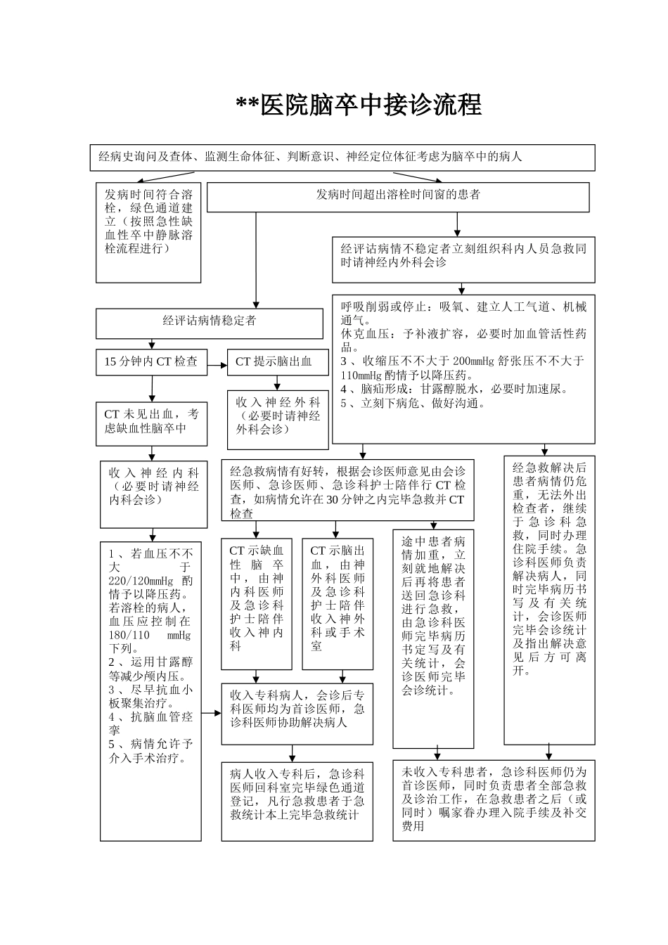 2025年脑卒中接诊流程图_第1页