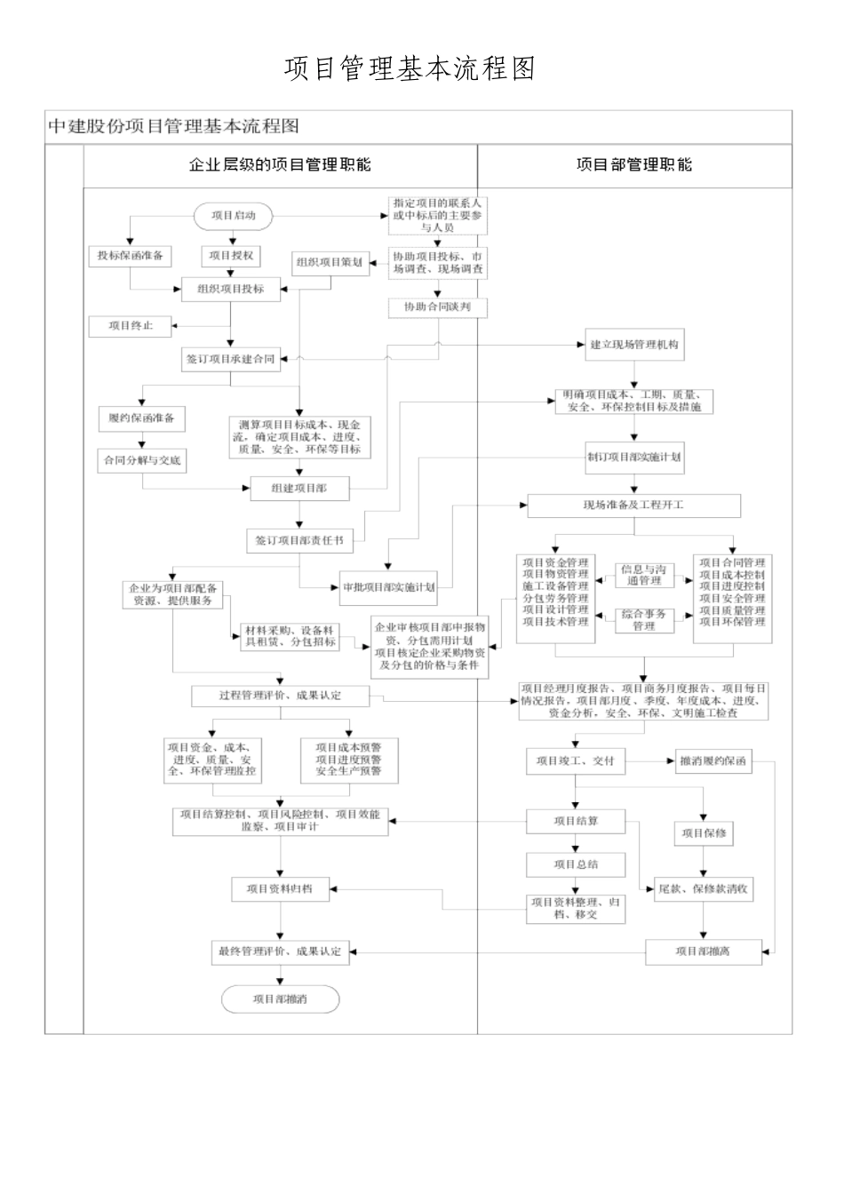 2025年项目管理基本流程图_第1页
