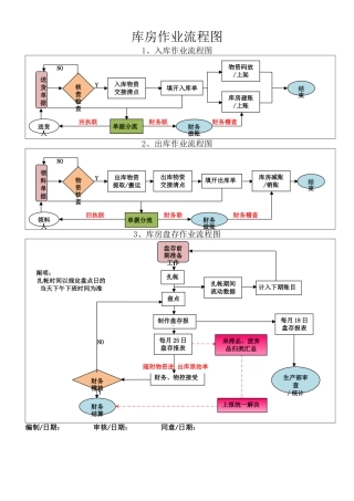 2025年库房作业流程图