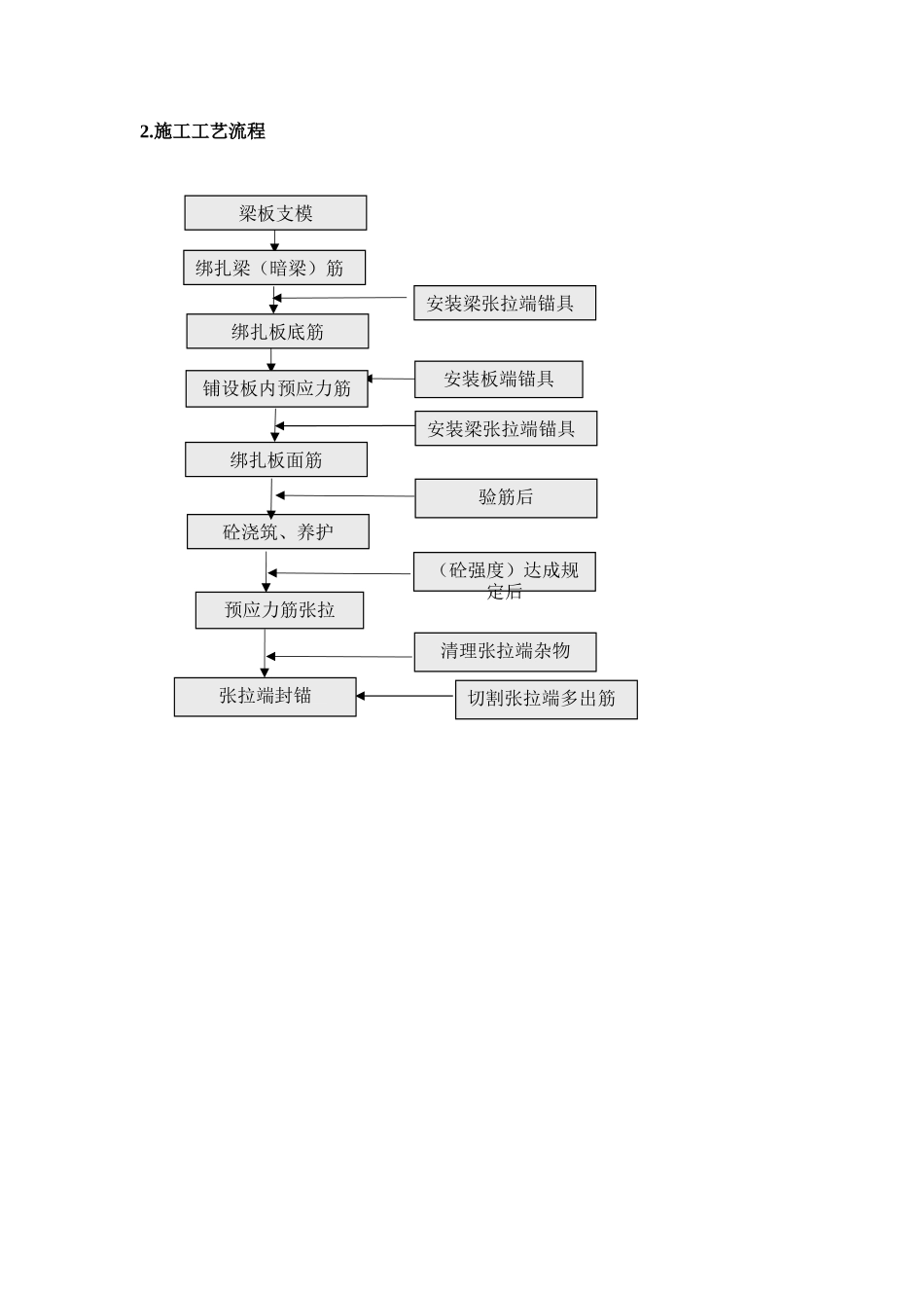 2025年预应力施工流程图_第1页