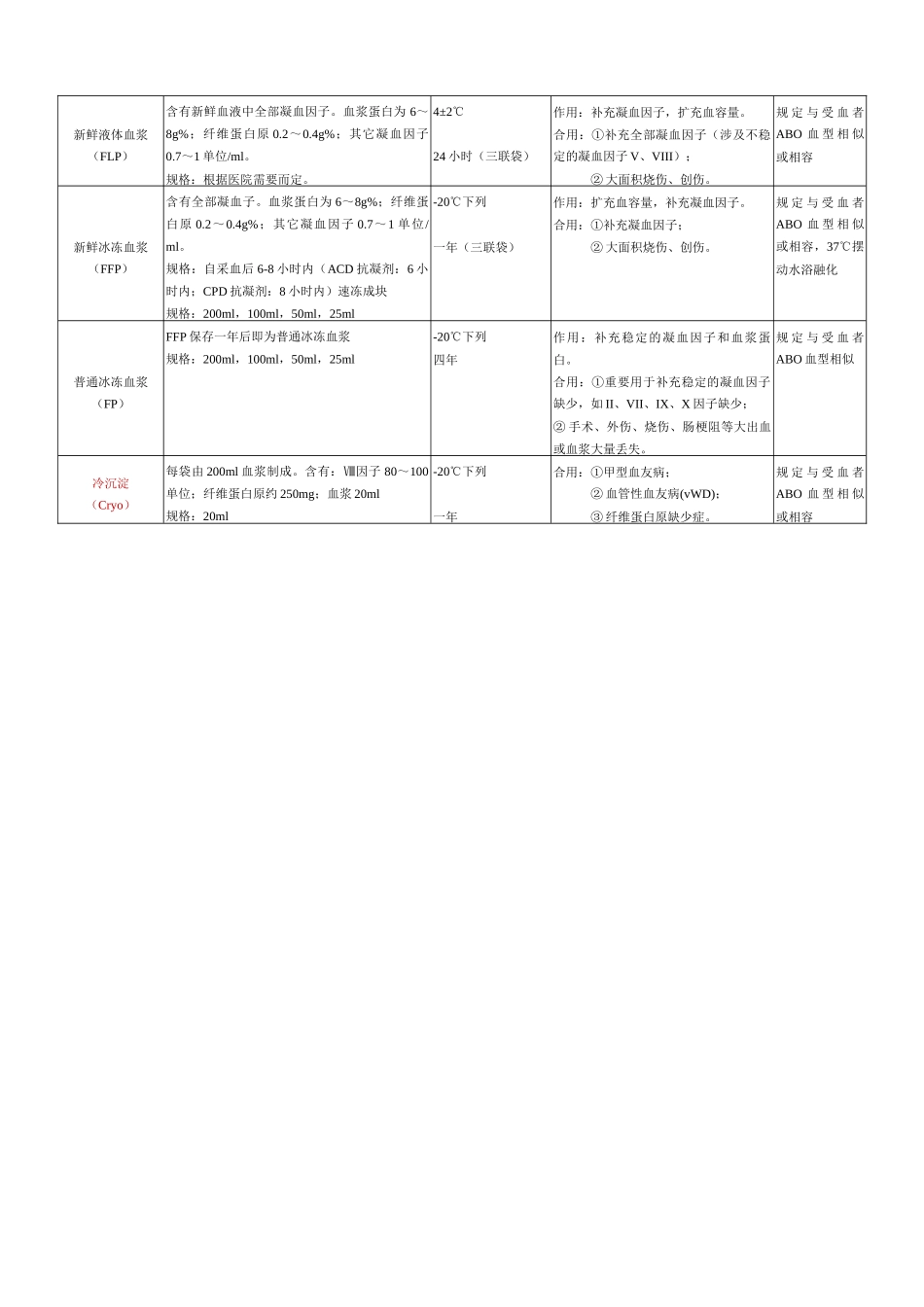 2025年成分输血指南_第2页
